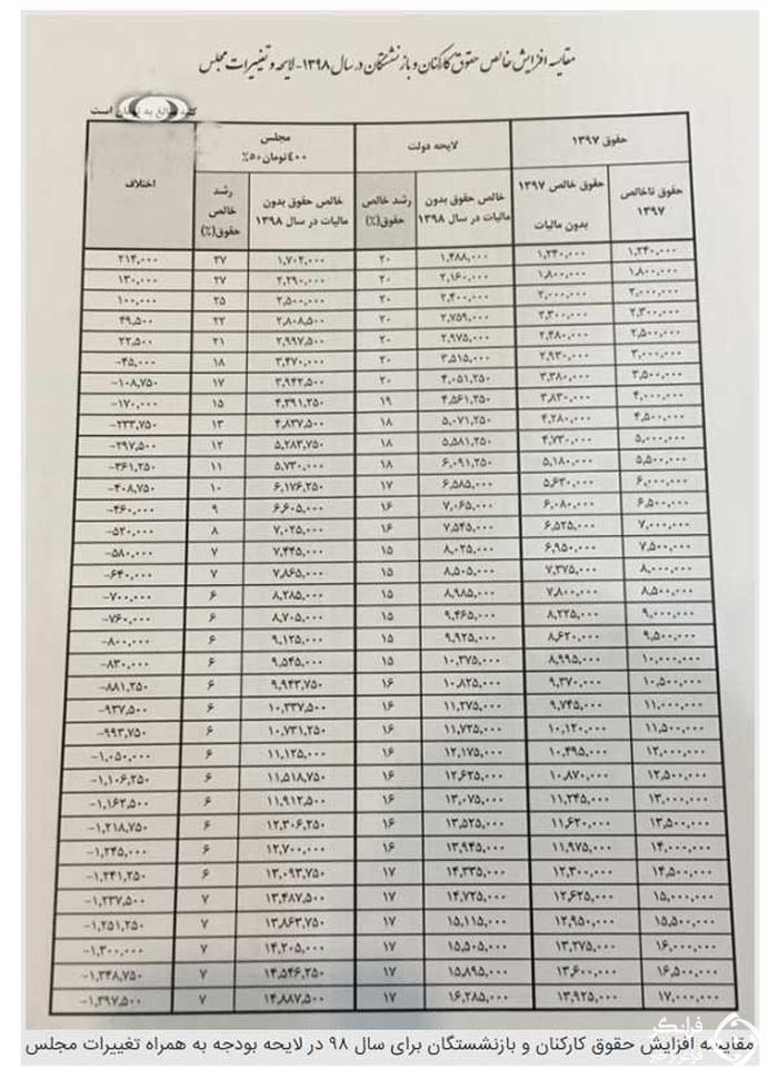 افزایش حقوق  ها در سال ۹۸ چقدر است؟ +جدول