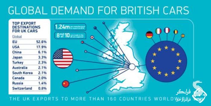 افت قابل توجه تولید خودرو در بریتانیا به خاطر برگزیت