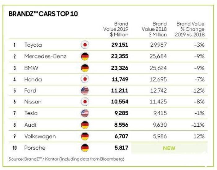 تویوتا باارزش ترین برند خودرویی دنیا در سال 2019