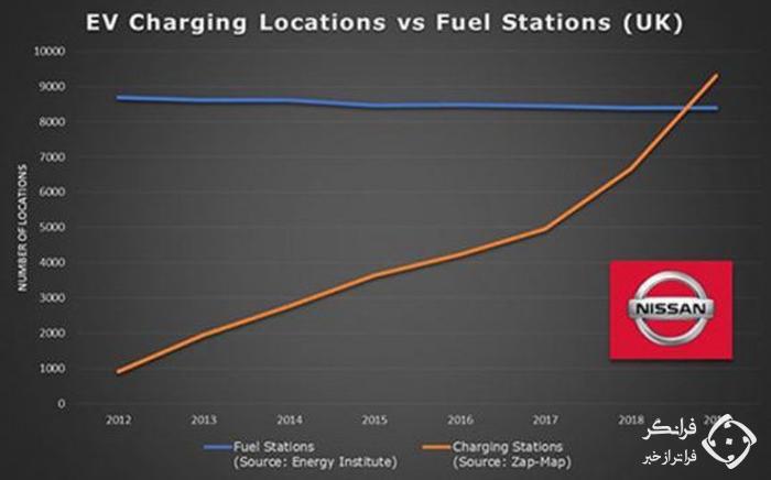 پیشی گرفتن تعداد جایگاه های شارژ بریتانیا از تعداد پمپ بنزین ها!