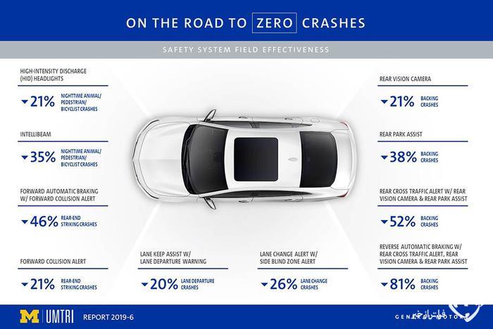 نقش قابل توجه سیستم های ایمنی در کاهش تصادفات خودرویی