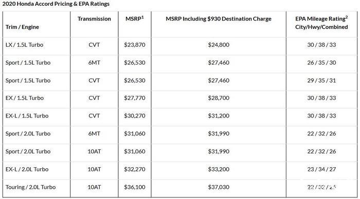 قیمت و مشخصات هوندا آکورد مدل سال 2020