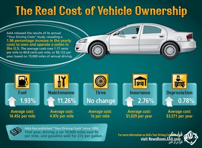 متوسط هزینه نگهداری از خودرو در آمریکا چقدر است؟!