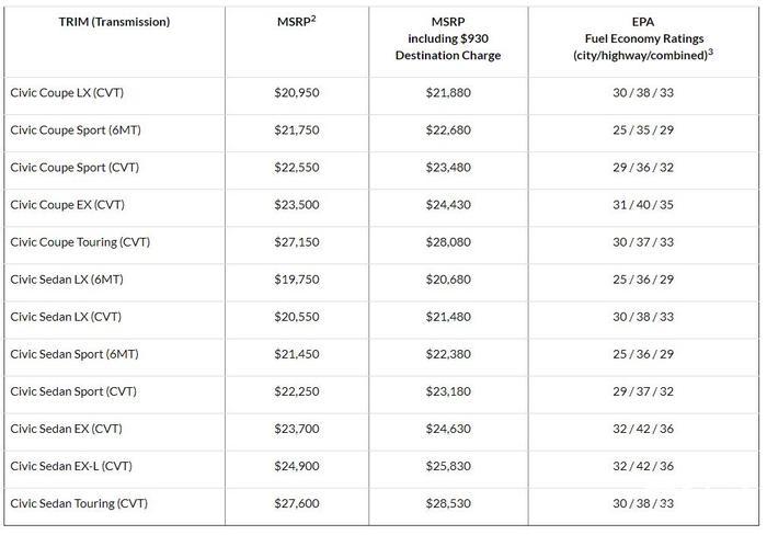 قیمت و مشخصات هوندا سیویک کوپه و سدان مدل 2020