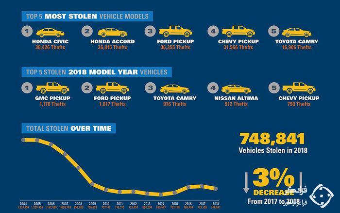 محبوب ترین خودروها برای سارقان آمریکایی در سال 2018