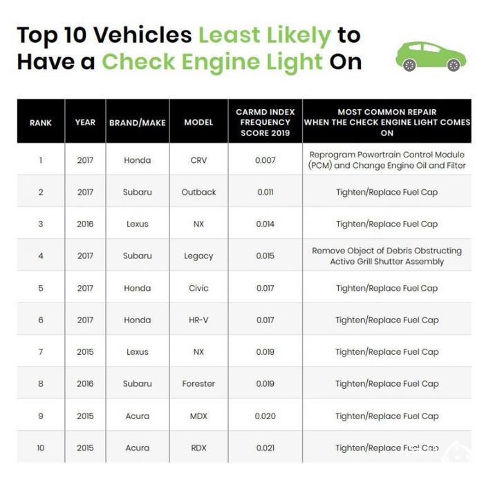 قابل اطمینان ترین و کم خرج ترین خودروها کدامند؟